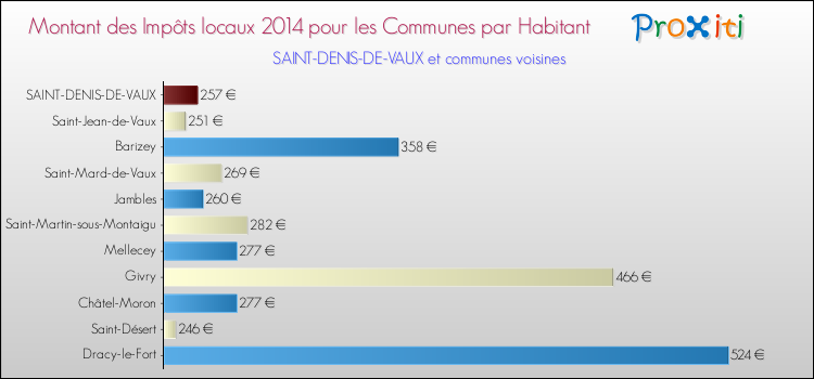 Montant des impôts locaux par Habitant pour SAINT-DENIS-DE-VAUX et les communes proches en 2014 Comparaison des impôts locaux par habitant pour SAINT-DENIS-DE-VAUX et les communes voisines en 2014