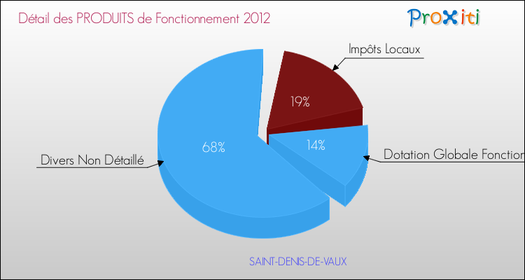 Décomposition du Budget de Fonctionnement 2012 de la commune de SAINT-DENIS-DE-VAUX Budget de Fonctionnement 2012 pour la commune de SAINT-DENIS-DE-VAUX