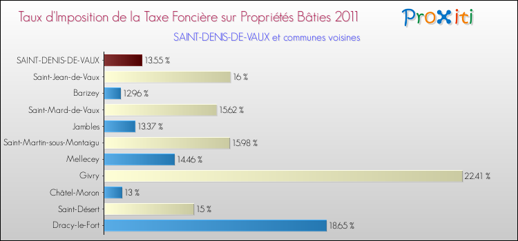 Taux d'imposition de la taxe foncière sur le bati 2011 pour SAINT-DENIS-DE-VAUX et les communes proches Comparaison des taux d'imposition de la taxe foncière sur le bati 2011 pour SAINT-DENIS-DE-VAUX et les communes voisines