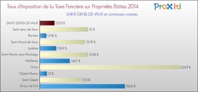 Taux d'imposition de la taxe foncière sur le bati 2014 pour SAINT-DENIS-DE-VAUX et les communes proches Comparaison des taux d'imposition de la taxe foncière sur le bati 2014 pour SAINT-DENIS-DE-VAUX et les communes voisines