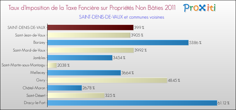 Taux d'imposition de la taxe foncière sur les immeubles et terrains non batis 2011 pour SAINT-DENIS-DE-VAUX et les communes proches Comparaison des taux d'imposition de la taxe foncière sur les immeubles et terrains non batis 2011 pour SAINT-DENIS-DE-VAUX et les communes voisines