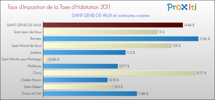 Taux d'imposition de la taxe d'habitation 2011 pour SAINT-DENIS-DE-VAUX et les communes proches Comparaison des taux d'imposition de la taxe d'habitation 2011 pour SAINT-DENIS-DE-VAUX et les communes voisines