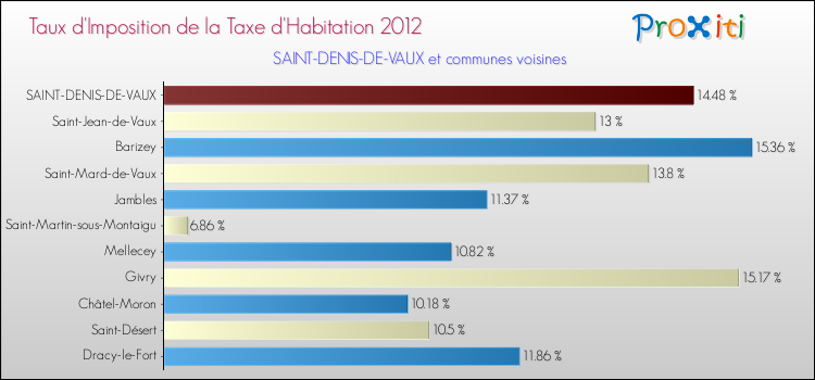 Taux d'imposition de la taxe d'habitation 2012 pour SAINT-DENIS-DE-VAUX et les communes proches Comparaison des taux d'imposition de la taxe d'habitation 2012 pour SAINT-DENIS-DE-VAUX et les communes voisines