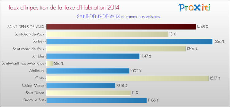 Taux d'imposition de la taxe d'habitation 2014 pour SAINT-DENIS-DE-VAUX et les communes proches Comparaison des taux d'imposition de la taxe d'habitation 2014 pour SAINT-DENIS-DE-VAUX et les communes voisines