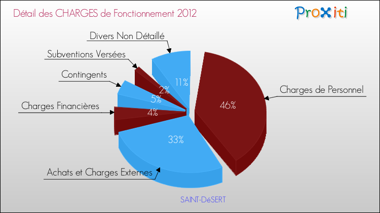 Décomposition des Charges de Fonctionnement 2012 de la commune de SAINT-DéSERT Charges de Fonctionnement 2012 pour la commune de SAINT-DéSERT