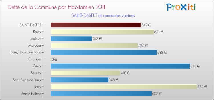 Dette par habitant de la commune en 2011 pour SAINT-DéSERT et les communes proches Comparaison de la dette par habitant de la commune en 2011 pour SAINT-DéSERT et les communes voisines