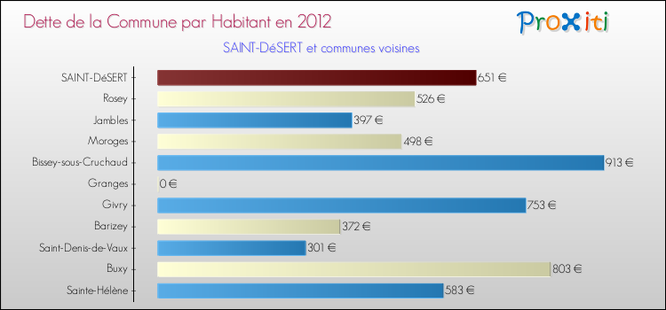 Dette par habitant de la commune en 2012 pour SAINT-DéSERT et les communes proches Comparaison de la dette par habitant de la commune en 2012 pour SAINT-DéSERT et les communes voisines