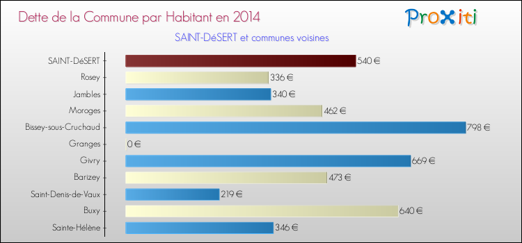 Dette par habitant de la commune en 2014 pour SAINT-DéSERT et les communes proches Comparaison de la dette par habitant de la commune en 2014 pour SAINT-DéSERT et les communes voisines