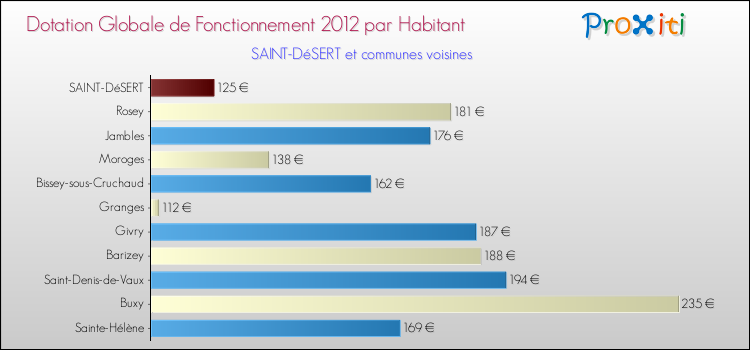 Montant des dotations globales de fonctionnement DGF par Habitant pour SAINT-DéSERT et les communes proches Comparaison des des dotations globales de fonctionnement DGF par habitant pour SAINT-DéSERT et les communes voisines