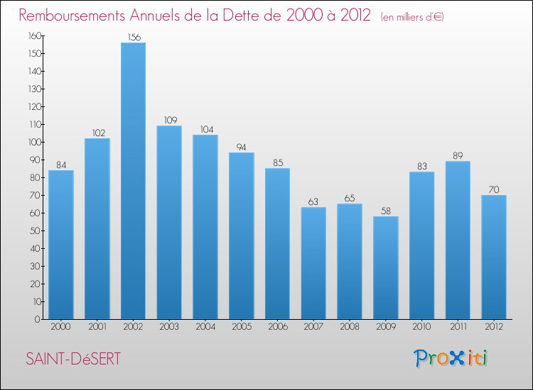 Evolution de l'annuité de la dette pour la commune de SAINT-DéSERT de 2000 à 2012 Annuités de la dette pour SAINT-DéSERT de 2000 à 2012