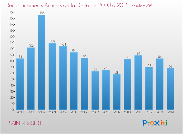 Evolution de l'annuité de la dette pour la commune de SAINT-DéSERT de 2000 à 2014 Annuités de la dette pour SAINT-DéSERT de 2000 à 2014