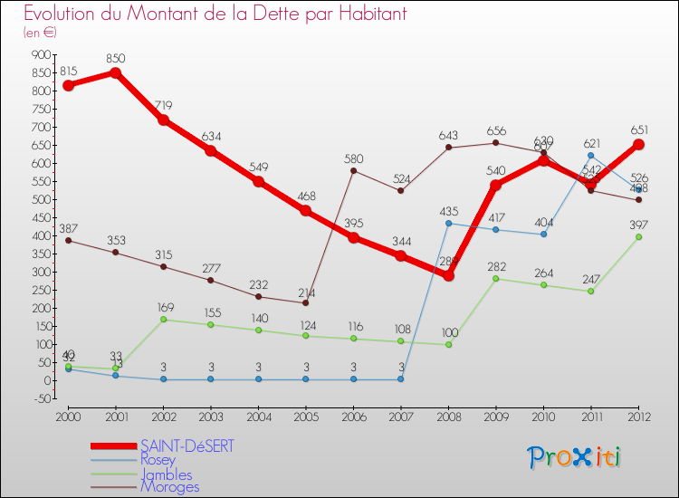 Evolution de la dette par habitant pour la commune de SAINT-DéSERT et les communes proches de 2000 à 2012 Comparaison de la dette par habitant pour SAINT-DéSERT et les communes voisines de 2000 à 2012