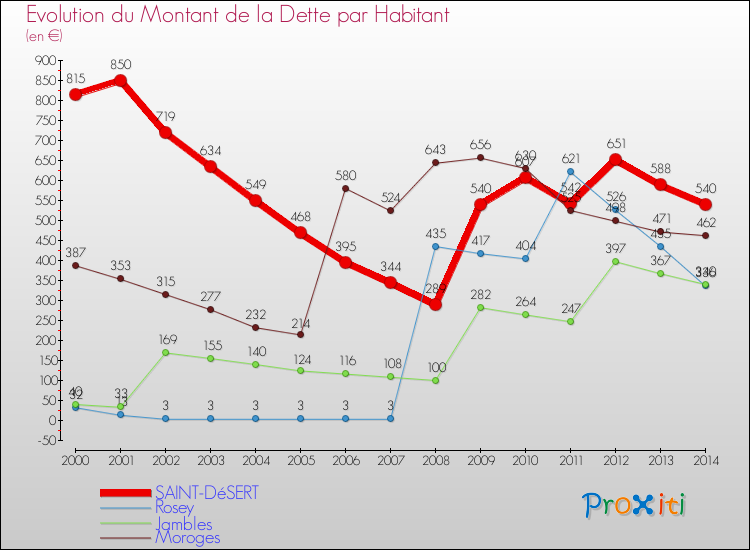Evolution de la dette par habitant pour la commune de SAINT-DéSERT et les communes proches de 2000 à 2014 Comparaison de la dette par habitant pour SAINT-DéSERT et les communes voisines de 2000 à 2014