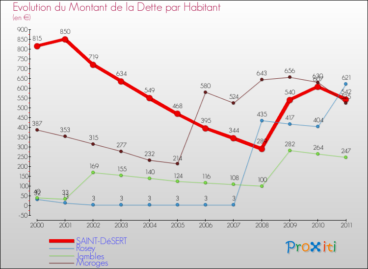 Evolution de la dette par habitant pour la commune de SAINT-DéSERT et les communes proches Comparaison de la dette par habitant pour SAINT-DéSERT et les communes voisines