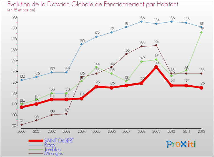 Evolution et montant de la dotation globale de fonctionnement par Habitant pour SAINT-DéSERT et les communes proches Comparaison des dotations globales de fonctionnement par habitant pour SAINT-DéSERT et les communes voisines