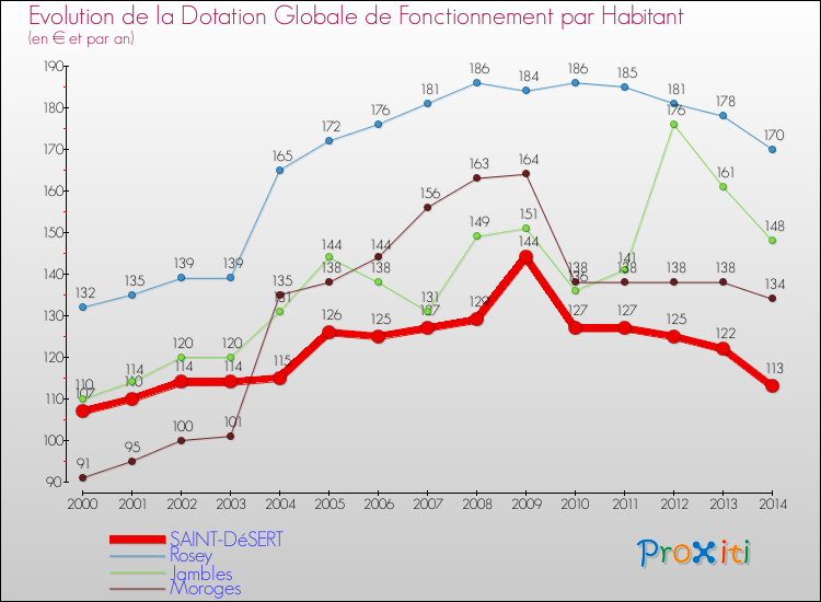 Evolution et montant de la dotation globale de fonctionnement par Habitant pour SAINT-DéSERT et les communes proches de 2000 à 2014. Comparaison des dotations globales de fonctionnement par habitant pour SAINT-DéSERT et les communes voisines de 2000 à 2014.