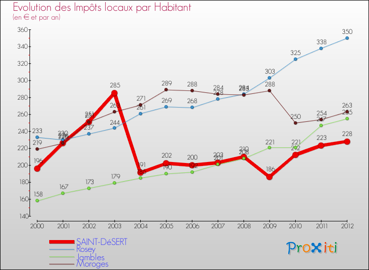 Evolution et montant des impôts locaux par Habitant pour SAINT-DéSERT et les communes proches Comparaison des impôts locaux par habitant pour SAINT-DéSERT et les communes voisines