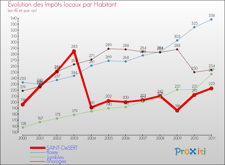 Evolution et montant des impôts locaux par Habitant pour SAINT-DéSERT et les communes proches Comparaison des impôts locaux par habitant pour SAINT-DéSERT et les communes voisines