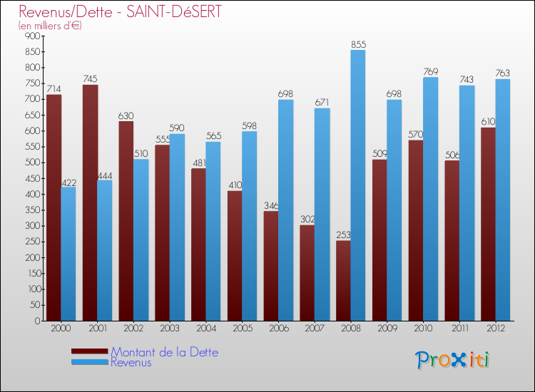 Evolution comparée de la dette et des revenus pour la commune de SAINT-DéSERT de 2000 à 2012 Comparaison de la dette et des revenus pour SAINT-DéSERT de 2000 à 2012