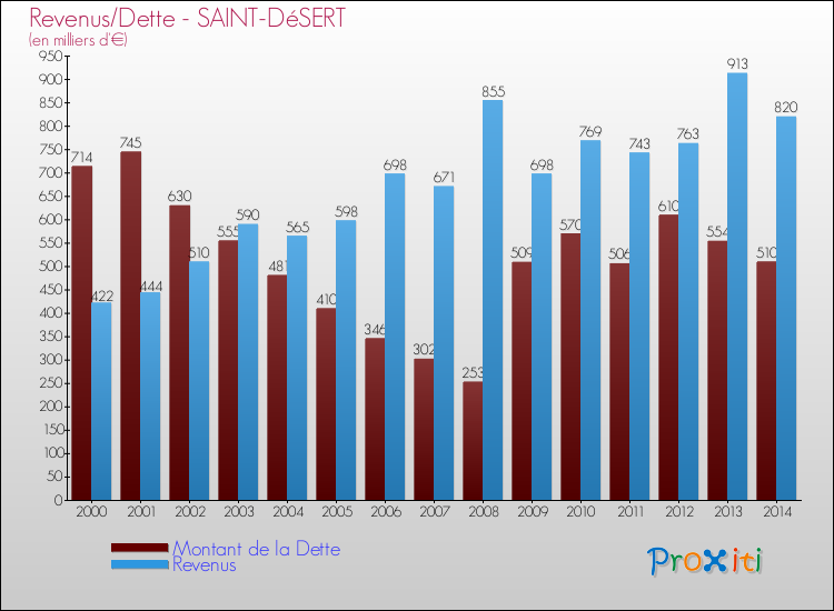 Evolution comparée de la dette et des revenus pour la commune de SAINT-DéSERT de 2000 à 2014 Comparaison de la dette et des revenus pour SAINT-DéSERT de 2000 à 2014