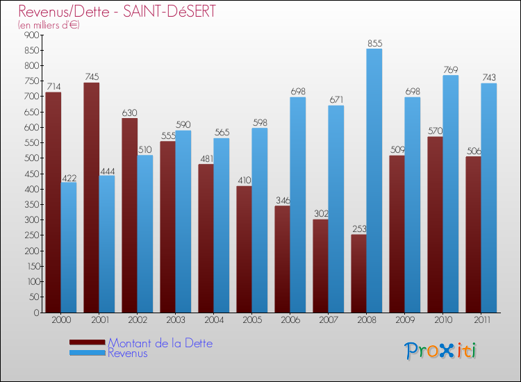 Evolution comparée de la dette et des revenus pour la commune de SAINT-DéSERT de 2000 à 2011 Comparaison de la dette et des revenus pour SAINT-DéSERT de 2000 à 2011