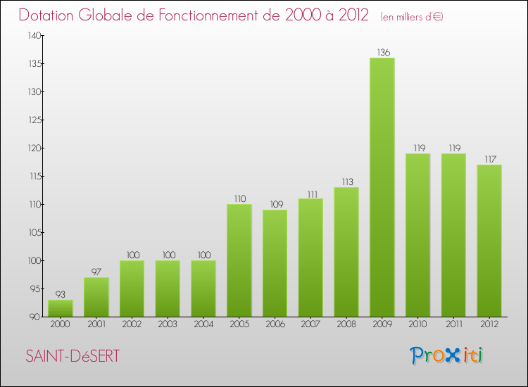 Evolution du montant de la Dotation Globale de Fonctionnement pour la commune de SAINT-DéSERT de 2000 à 2012 Evolution du montant de la Dotation Globale de Fonctionnement pour SAINT-DéSERT de 2000 à 2012