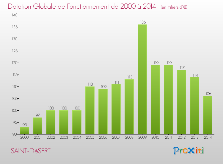 Evolution du montant de la Dotation Globale de Fonctionnement pour la commune de SAINT-DéSERT de 2000 à 2014 Evolution du montant de la Dotation Globale de Fonctionnement pour SAINT-DéSERT de 2000 à 2014