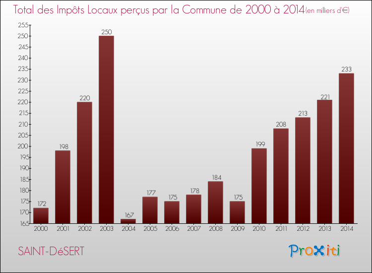 Evolution des Impôts Locaux pour la commune de SAINT-DéSERT de 2000 à 2014 Evolution des Impôts Locaux pour SAINT-DéSERT de 2000 à 2014