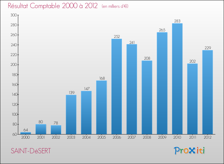 Evolution du résultat comptable pour la commune de SAINT-DéSERT de 2000 à 2012 Evolution du résultat comptable pour SAINT-DéSERT de 2000 à 2012