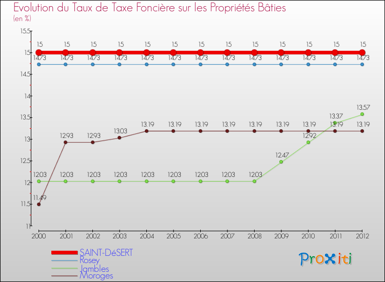 Evolution du taux de la taxe foncière sur le bati pour SAINT-DéSERT et les communes proches de 2000 à 2012 Comparaison des taux de taxe foncière sur le bati pour SAINT-DéSERT et les communes voisines de 2000 à 2012