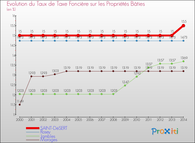 Evolution du taux de la taxe foncière sur le bati pour SAINT-DéSERT et les communes proches de 2000 à 2014 Comparaison des taux de taxe foncière sur le bati pour SAINT-DéSERT et les communes voisines de 2000 à 2014