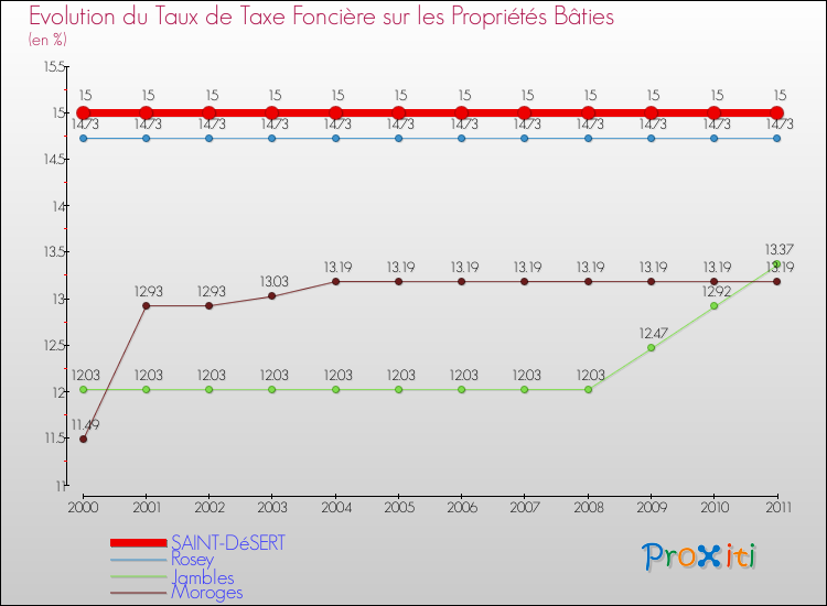 Evolution du taux de la taxe foncière sur le bati pour SAINT-DéSERT et les communes proches Comparaison des taux de taxe foncière sur le bati pour SAINT-DéSERT et les communes voisines