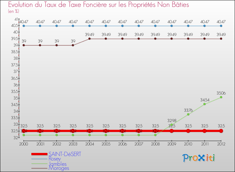Evolution du taux de la taxe foncière sur les immeubles et terrains non batis pour SAINT-DéSERT et les communes proches de 2000 à 2012 Comparaison des taux de la taxe foncière sur les immeubles et terrains non batis pour SAINT-DéSERT et les communes voisines de 2000 à 2012