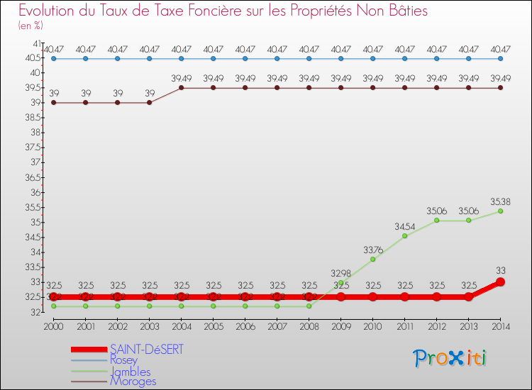 Evolution du taux de la taxe foncière sur les immeubles et terrains non batis pour SAINT-DéSERT et les communes proches de 2000 à 2014 Comparaison des taux de la taxe foncière sur les immeubles et terrains non batis pour SAINT-DéSERT et les communes voisines de 2000 à 2014