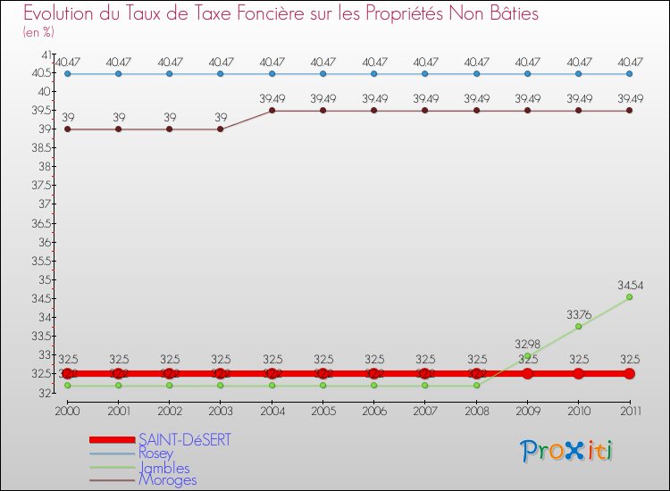 Evolution du taux de la taxe foncière sur les immeubles et terrains non batis pour SAINT-DéSERT et les communes proches Comparaison des taux de la taxe foncière sur les immeubles et terrains non batis pour SAINT-DéSERT et les communes voisines