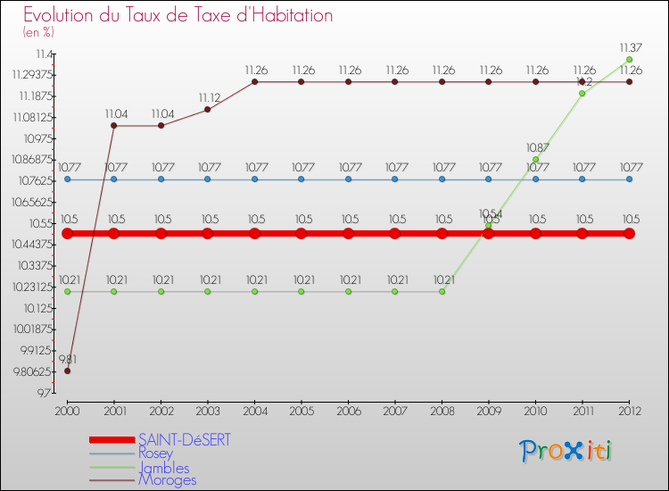 Evolution du taux de la taxe d'habitation pour SAINT-DéSERT et les communes proches Comparaison des taux de la taxe d'habitation pour SAINT-DéSERT et les communes voisines
