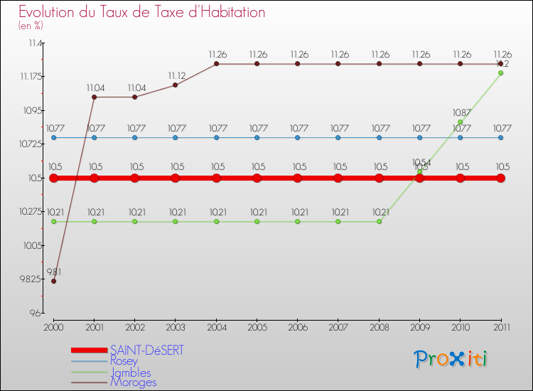 Evolution du taux de la taxe d'habitation pour SAINT-DéSERT et les communes proches Comparaison des taux de la taxe d'habitation pour SAINT-DéSERT et les communes voisines
