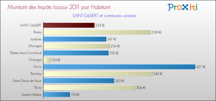 Montant des impôts locaux par Habitant pour SAINT-DéSERT et les communes proches Comparaison des impôts locaux par habitant pour SAINT-DéSERT et les communes voisines