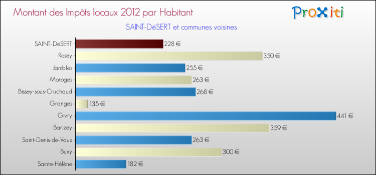 Montant des impôts locaux par Habitant pour SAINT-DéSERT et les communes proches Comparaison des impôts locaux par habitant pour SAINT-DéSERT et les communes voisines