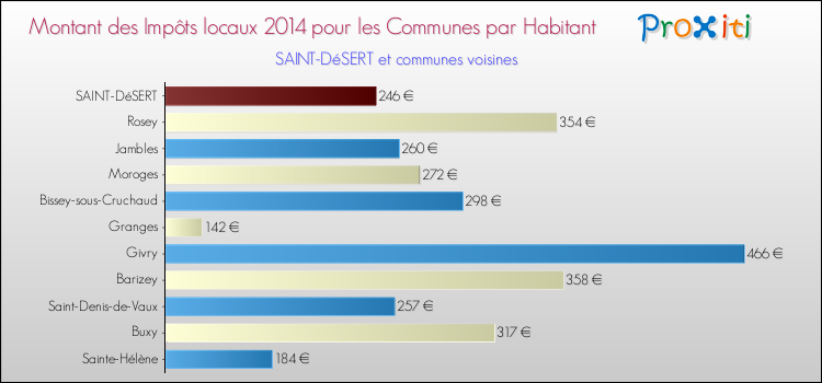 Montant des impôts locaux par Habitant pour SAINT-DéSERT et les communes proches en 2014 Comparaison des impôts locaux par habitant pour SAINT-DéSERT et les communes voisines en 2014