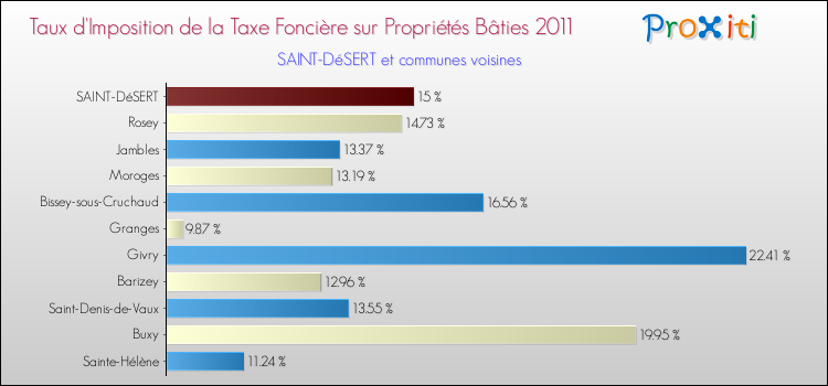 Taux d'imposition de la taxe foncière sur le bati 2011 pour SAINT-DéSERT et les communes proches Comparaison des taux d'imposition de la taxe foncière sur le bati 2011 pour SAINT-DéSERT et les communes voisines