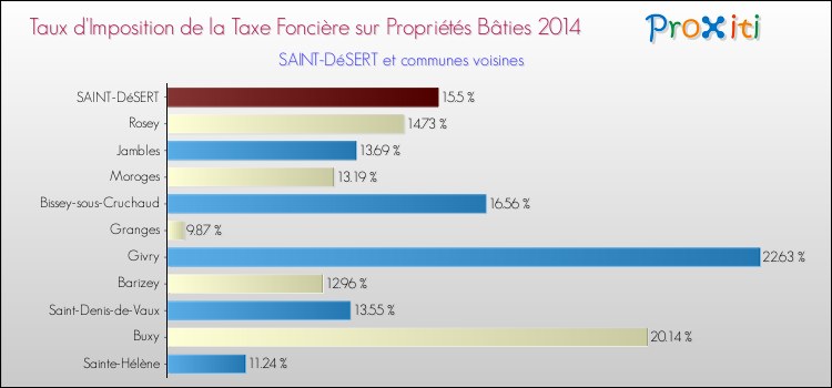 Taux d'imposition de la taxe foncière sur le bati 2014 pour SAINT-DéSERT et les communes proches Comparaison des taux d'imposition de la taxe foncière sur le bati 2014 pour SAINT-DéSERT et les communes voisines