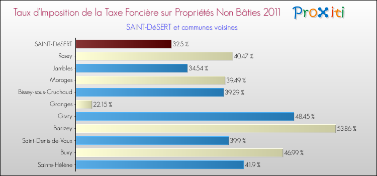 Taux d'imposition de la taxe foncière sur les immeubles et terrains non batis 2011 pour SAINT-DéSERT et les communes proches Comparaison des taux d'imposition de la taxe foncière sur les immeubles et terrains non batis 2011 pour SAINT-DéSERT et les communes voisines
