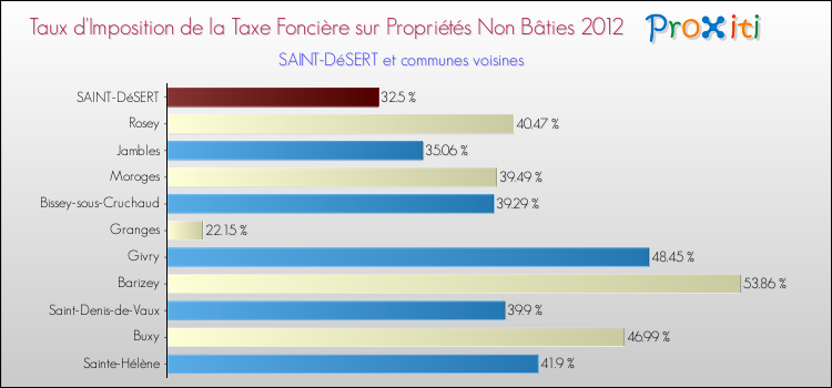 Taux d'imposition de la taxe foncière sur les immeubles et terrains non batis 2012 pour SAINT-DéSERT et les communes proches Comparaison des taux d'imposition de la taxe foncière sur les immeubles et terrains non batis 2012 pour SAINT-DéSERT et les communes voisines