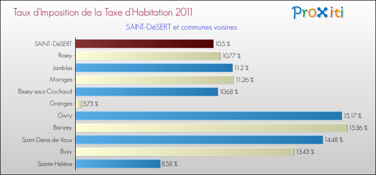 Taux d'imposition de la taxe d'habitation 2011 pour SAINT-DéSERT et les communes proches Comparaison des taux d'imposition de la taxe d'habitation 2011 pour SAINT-DéSERT et les communes voisines