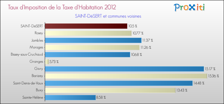 Taux d'imposition de la taxe d'habitation 2012 pour SAINT-DéSERT et les communes proches Comparaison des taux d'imposition de la taxe d'habitation 2012 pour SAINT-DéSERT et les communes voisines