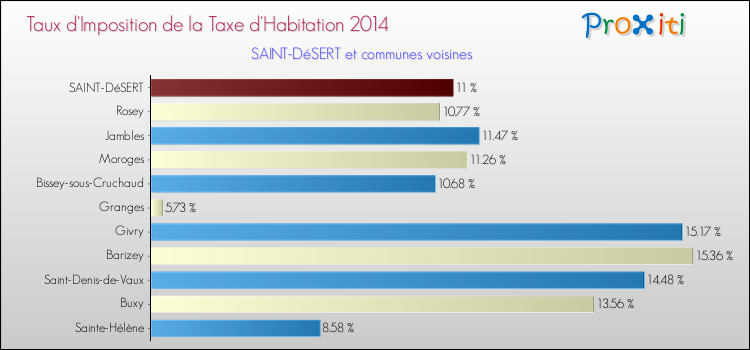 Taux d'imposition de la taxe d'habitation 2014 pour SAINT-DéSERT et les communes proches Comparaison des taux d'imposition de la taxe d'habitation 2014 pour SAINT-DéSERT et les communes voisines