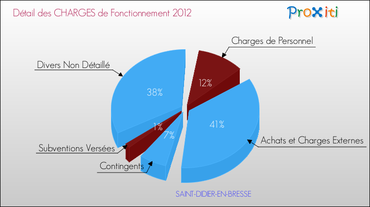 Décomposition des Charges de Fonctionnement 2012 de la commune de SAINT-DIDIER-EN-BRESSE Charges de Fonctionnement 2012 pour la commune de SAINT-DIDIER-EN-BRESSE