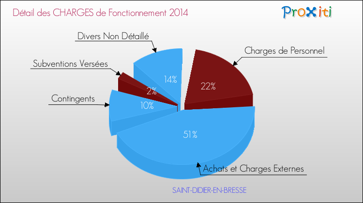 Décomposition des Charges de Fonctionnement 2014 de la commune de SAINT-DIDIER-EN-BRESSE Charges de Fonctionnement 2014 pour la commune de SAINT-DIDIER-EN-BRESSE