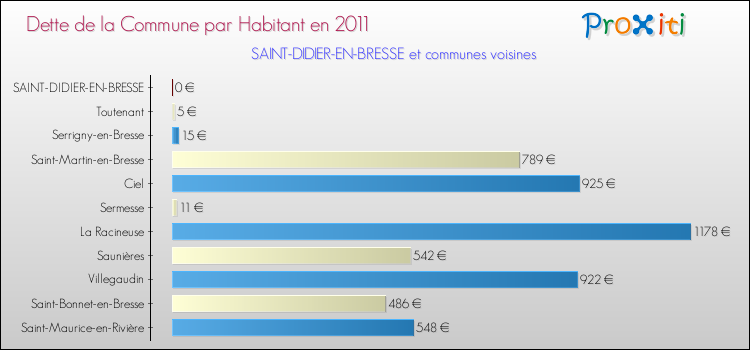 Dette par habitant de la commune en 2011 pour SAINT-DIDIER-EN-BRESSE et les communes proches Comparaison de la dette par habitant de la commune en 2011 pour SAINT-DIDIER-EN-BRESSE et les communes voisines